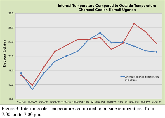 Graph: Internal Temperature Compared to Outside Temperature
Charcoal Cooler, Kamuli Uganda