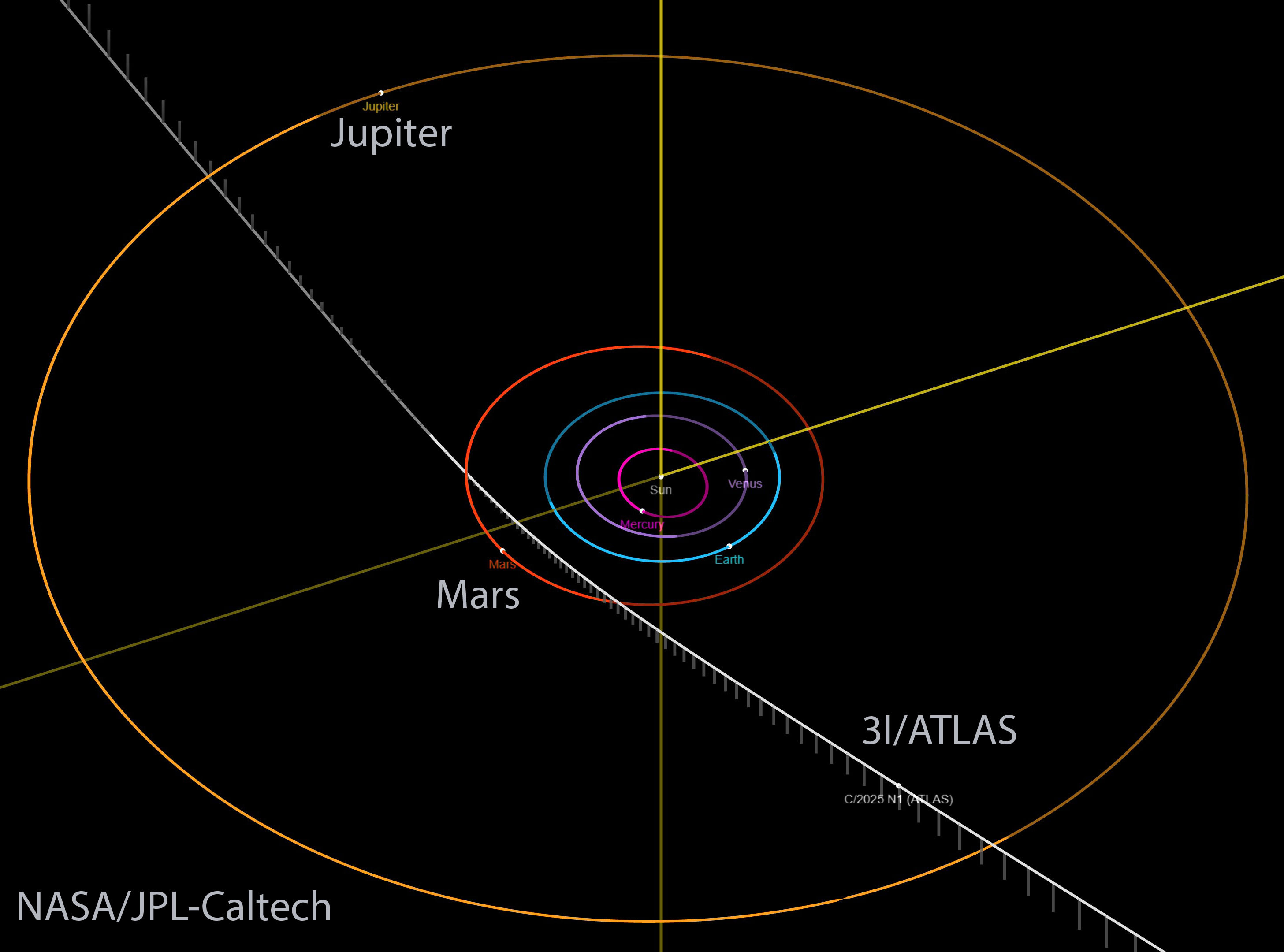 2025 July 7
A drawing of our Solar System shows the orbits of Jupiter and interior planets. A white line shows the trajectory of passing comet 3I/ATLAS. 

Interstellar Comet 3I/ATLAS
 * Image Credit: NASA, JPL-Caltech

Explanation: 
It came from outer space. An object from outside our Solar System is now passing through at high speed. Classified as a comet because of its gaseous coma, 3I/ATLAS is only the third identified macroscopic object as being so alien. The comet's trajectory is shown in white on the featured map, where the orbits of Jupiter, Mars, and Earth are shown in gold, red, and blue. Currently Comet 3I/ATLAS is about the distance of Jupiter from the Sun -- but closing, with its closest approach to our Sun expected to be within the orbit of Mars in late October. Expected to pass near both Mars and Jupiter, 3I/ATLAS is not expected to pass close to the Earth. The origin of Comet 3I/ATLAS remains unknown. Although initial activity indicates a relatively normal comet, future observations about 3I/ATLAS' composition and nature will surely continue.

Authors & editors: Robert Nemiroff (MTU) & Jerry Bonnell (UMCP)
NASA Official: Amber Straughn Specific rights apply.
NASA Web Privacy, Accessibility, Notices;
A service of: ASD at NASA / GSFC,
NASA Science Activation
& Michigan Tech. U.